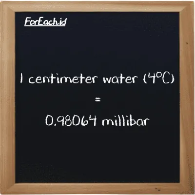 1 centimeter water (4<sup>o</sup>C) is equivalent to 0.98064 millibar (1 cmH2O is equivalent to 0.98064 mbar)