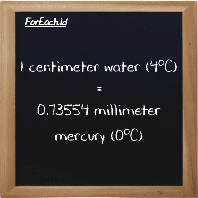 1 centimeter water (4<sup>o</sup>C) is equivalent to 0.73554 millimeter mercury (0<sup>o</sup>C) (1 cmH2O is equivalent to 0.73554 mmHg)