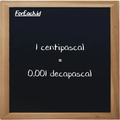 1 centipascal is equivalent to 0.001 decapascal (1 cPa is equivalent to 0.001 daPa)