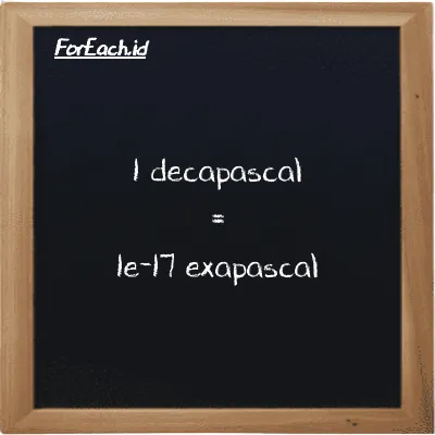 1 decapascal is equivalent to 1e-17 exapascal (1 daPa is equivalent to 1e-17 EPa)