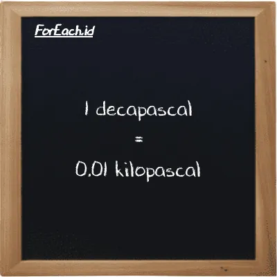 1 decapascal is equivalent to 0.01 kilopascal (1 daPa is equivalent to 0.01 kPa)