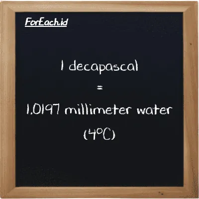 1 decapascal is equivalent to 1.0197 millimeter water (4<sup>o</sup>C) (1 daPa is equivalent to 1.0197 mmH2O)