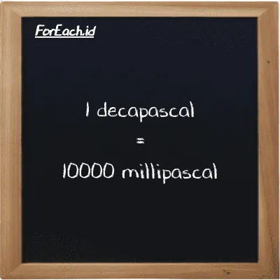 1 decapascal is equivalent to 10000 millipascal (1 daPa is equivalent to 10000 mPa)