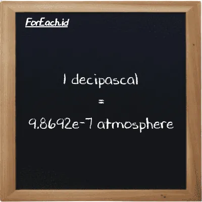 1 decipascal is equivalent to 9.8692e-7 atmosphere (1 dPa is equivalent to 9.8692e-7 atm)