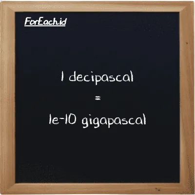 1 decipascal is equivalent to 1e-10 gigapascal (1 dPa is equivalent to 1e-10 GPa)