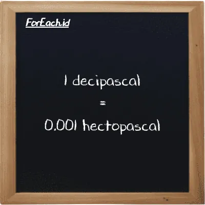 1 decipascal is equivalent to 0.001 hectopascal (1 dPa is equivalent to 0.001 hPa)
