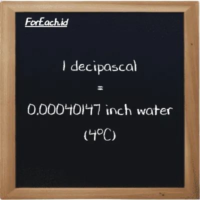 1 decipascal is equivalent to 0.00040147 inch water (4<sup>o</sup>C) (1 dPa is equivalent to 0.00040147 inH2O)