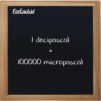 1 decipascal is equivalent to 100000 micropascal (1 dPa is equivalent to 100000 µPa)