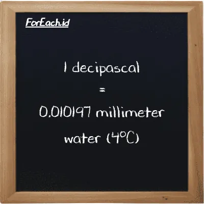 1 decipascal is equivalent to 0.010197 millimeter water (4<sup>o</sup>C) (1 dPa is equivalent to 0.010197 mmH2O)