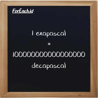 1 exapascal is equivalent to 100000000000000000 decapascal (1 EPa is equivalent to 100000000000000000 daPa)