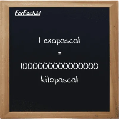 1 exapascal is equivalent to 1000000000000000 kilopascal (1 EPa is equivalent to 1000000000000000 kPa)