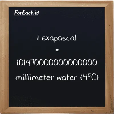 1 exapascal is equivalent to 101970000000000000 millimeter water (4<sup>o</sup>C) (1 EPa is equivalent to 101970000000000000 mmH2O)