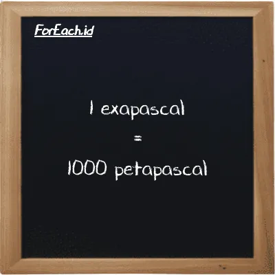 1 exapascal is equivalent to 1000 petapascal (1 EPa is equivalent to 1000 PPa)