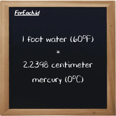 1 foot water (60<sup>o</sup>F) is equivalent to 2.2398 centimeter mercury (0<sup>o</sup>C) (1 ftH2O is equivalent to 2.2398 cmHg)