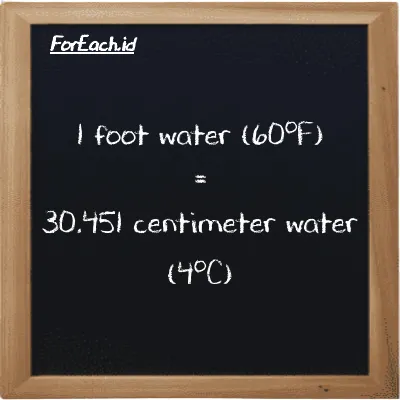 1 foot water (60<sup>o</sup>F) is equivalent to 30.451 centimeter water (4<sup>o</sup>C) (1 ftH2O is equivalent to 30.451 cmH2O)