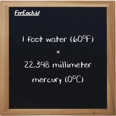 1 foot water (60<sup>o</sup>F) is equivalent to 22.398 millimeter mercury (0<sup>o</sup>C) (1 ftH2O is equivalent to 22.398 mmHg)