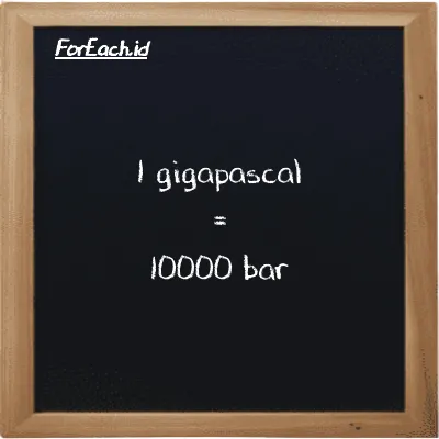1 gigapascal is equivalent to 10000 bar (1 GPa is equivalent to 10000 bar)