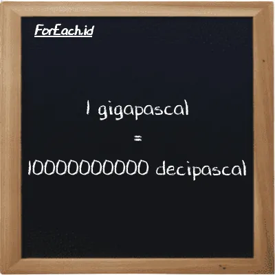 1 gigapascal is equivalent to 10000000000 decipascal (1 GPa is equivalent to 10000000000 dPa)