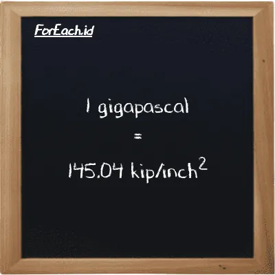 1 gigapascal is equivalent to 145.04 kip/inch<sup>2</sup> (1 GPa is equivalent to 145.04 ksi)