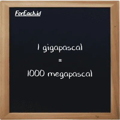1 gigapascal is equivalent to 1000 megapascal (1 GPa is equivalent to 1000 MPa)