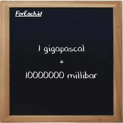 1 gigapascal is equivalent to 10000000 millibar (1 GPa is equivalent to 10000000 mbar)