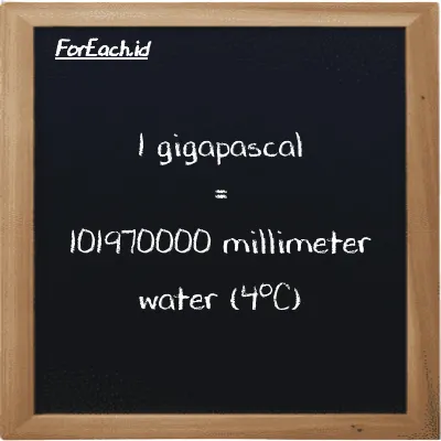 1 gigapascal is equivalent to 101970000 millimeter water (4<sup>o</sup>C) (1 GPa is equivalent to 101970000 mmH2O)