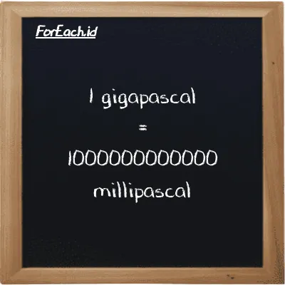 1 gigapascal is equivalent to 1000000000000 millipascal (1 GPa is equivalent to 1000000000000 mPa)