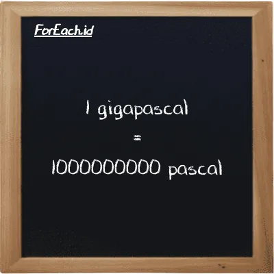 1 gigapascal is equivalent to 1000000000 pascal (1 GPa is equivalent to 1000000000 Pa)