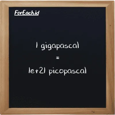 1 gigapascal is equivalent to 1e+21 picopascal (1 GPa is equivalent to 1e+21 pPa)