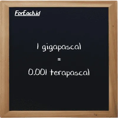 Example gigapascal to terapascal conversion (85 GPa to TPa)