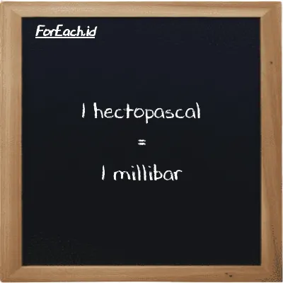 1 hectopascal is equivalent to 1 millibar (1 hPa is equivalent to 1 mbar)
