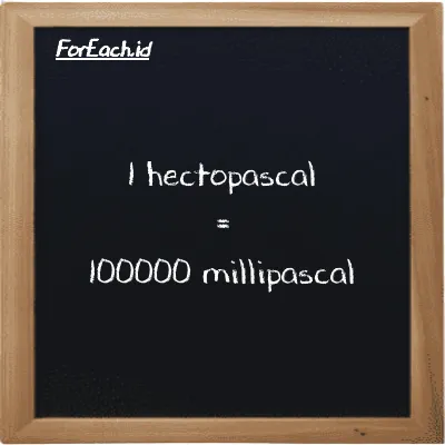 1 hectopascal is equivalent to 100000 millipascal (1 hPa is equivalent to 100000 mPa)