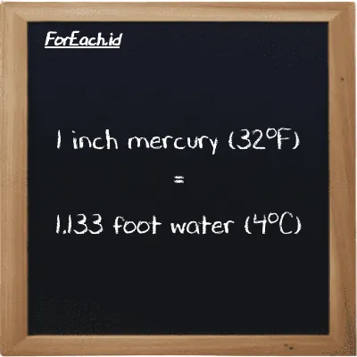 1 inch mercury (32<sup>o</sup>F) is equivalent to 1.133 foot water (4<sup>o</sup>C) (1 inHg is equivalent to 1.133 ftH2O)