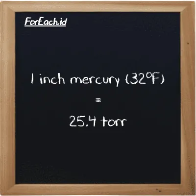 1 inch mercury (32<sup>o</sup>F) is equivalent to 25.4 torr (1 inHg is equivalent to 25.4 torr)