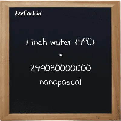 1 inch water (4<sup>o</sup>C) is equivalent to 249080000000 nanopascal (1 inH2O is equivalent to 249080000000 nPa)