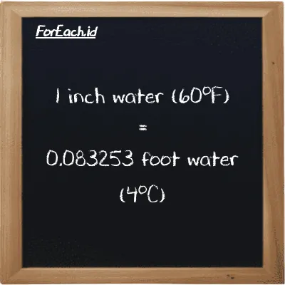 1 inch water (60<sup>o</sup>F) is equivalent to 0.083253 foot water (4<sup>o</sup>C) (1 inH20 is equivalent to 0.083253 ftH2O)