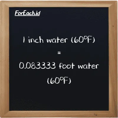 1 inch water (60<sup>o</sup>F) is equivalent to 0.083333 foot water (60<sup>o</sup>F) (1 inH20 is equivalent to 0.083333 ftH2O)