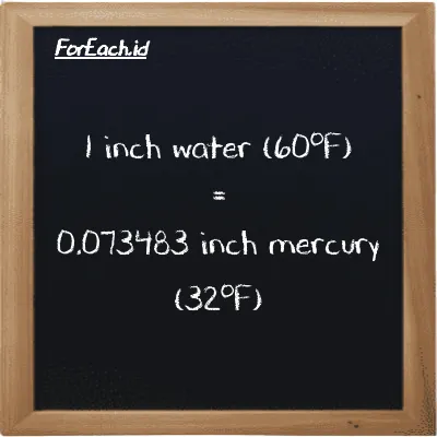 1 inch water (60<sup>o</sup>F) is equivalent to 0.073483 inch mercury (32<sup>o</sup>F) (1 inH20 is equivalent to 0.073483 inHg)