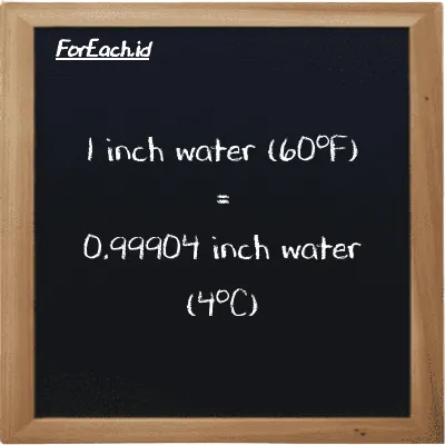 1 inch water (60<sup>o</sup>F) is equivalent to 0.99904 inch water (4<sup>o</sup>C) (1 inH20 is equivalent to 0.99904 inH2O)