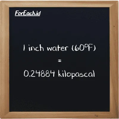 1 inch water (60<sup>o</sup>F) is equivalent to 0.24884 kilopascal (1 inH20 is equivalent to 0.24884 kPa)