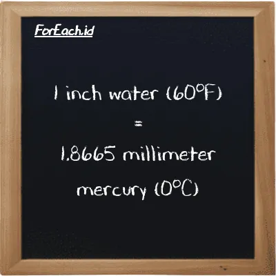 1 inch water (60<sup>o</sup>F) is equivalent to 1.8665 millimeter mercury (0<sup>o</sup>C) (1 inH20 is equivalent to 1.8665 mmHg)