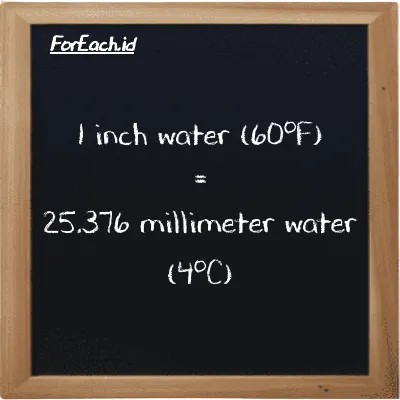 1 inch water (60<sup>o</sup>F) is equivalent to 25.376 millimeter water (4<sup>o</sup>C) (1 inH20 is equivalent to 25.376 mmH2O)