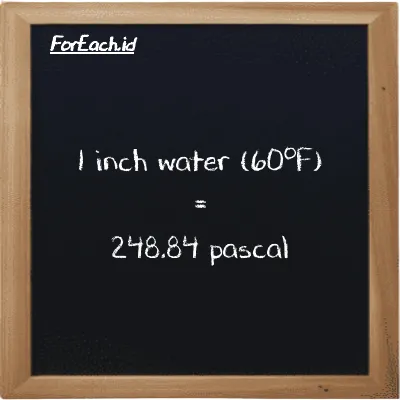 1 inch water (60<sup>o</sup>F) is equivalent to 248.84 pascal (1 inH20 is equivalent to 248.84 Pa)