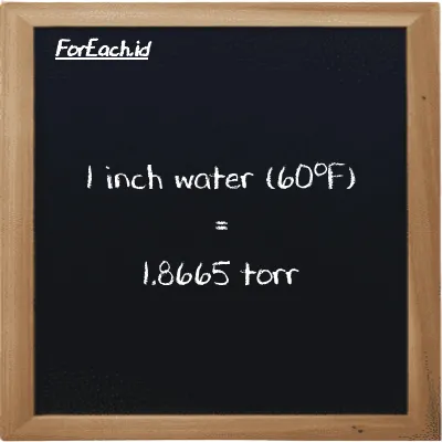 1 inch water (60<sup>o</sup>F) is equivalent to 1.8665 torr (1 inH20 is equivalent to 1.8665 torr)
