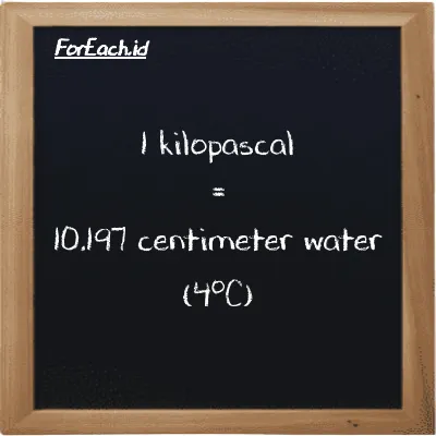 1 kilopascal is equivalent to 10.197 centimeter water (4<sup>o</sup>C) (1 kPa is equivalent to 10.197 cmH2O)
