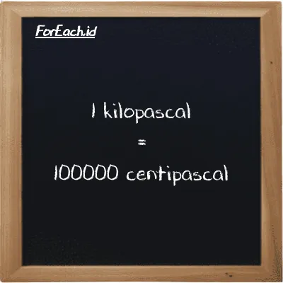 1 kilopascal is equivalent to 100000 centipascal (1 kPa is equivalent to 100000 cPa)
