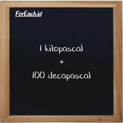 1 kilopascal is equivalent to 100 decapascal (1 kPa is equivalent to 100 daPa)