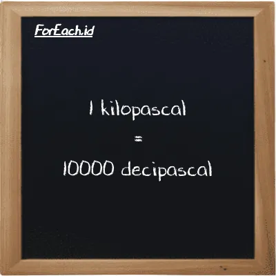1 kilopascal is equivalent to 10000 decipascal (1 kPa is equivalent to 10000 dPa)