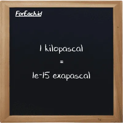 1 kilopascal is equivalent to 1e-15 exapascal (1 kPa is equivalent to 1e-15 EPa)