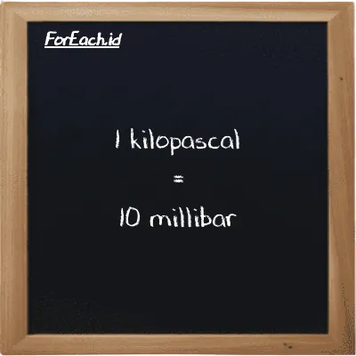 1 kilopascal is equivalent to 10 millibar (1 kPa is equivalent to 10 mbar)